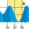 San Mateo Bridge west tide chart for Sunday, April 6, 2025