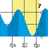 San Mateo Bridge west tide chart for Monday, April 7, 2025