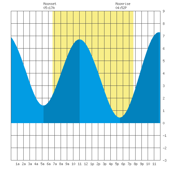 San Mateo Bridge west tide chart for Wednesday, April 9, 2025