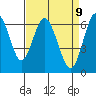 San Mateo Bridge west tide chart for Wednesday, April 9, 2025