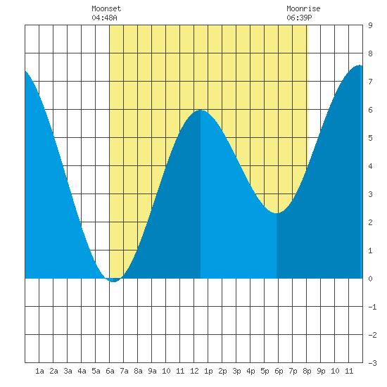 San Mateo Bridge west tide chart for Saturday, May 10, 2025