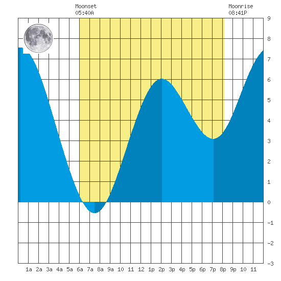San Mateo Bridge west tide chart for Monday, May 12, 2025