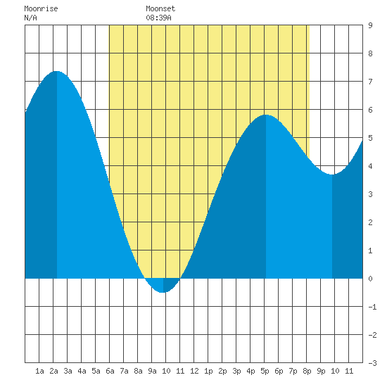 San Mateo Bridge west tide chart for Friday, May 16, 2025