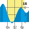 San Mateo Bridge west tide chart for Friday, May 16, 2025