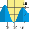 San Mateo Bridge west tide chart for Sunday, May 18, 2025