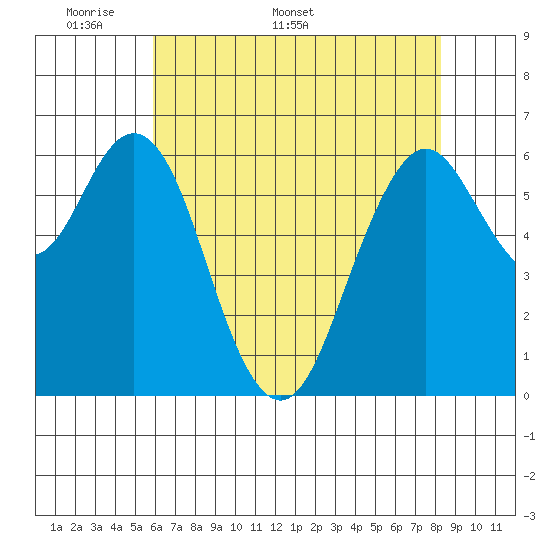 San Mateo Bridge west tide chart for Monday, May 19, 2025