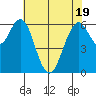 San Mateo Bridge west tide chart for Monday, May 19, 2025