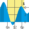San Mateo Bridge west tide chart for Thursday, May 1, 2025