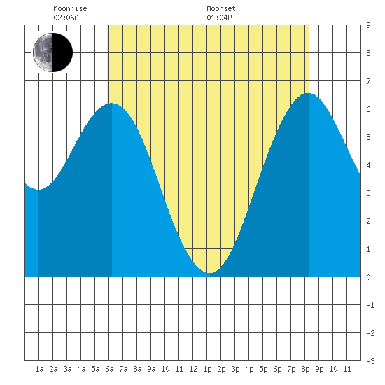 San Mateo Bridge west tide chart for Tuesday, May 20, 2025