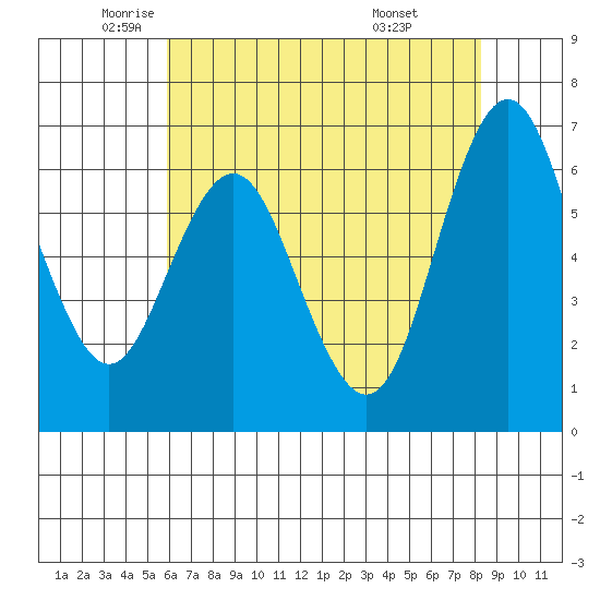 San Mateo Bridge west tide chart for Thursday, May 22, 2025