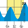 San Mateo Bridge west tide chart for Thursday, May 22, 2025