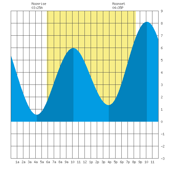 San Mateo Bridge west tide chart for Friday, May 23, 2025
