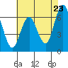 San Mateo Bridge west tide chart for Friday, May 23, 2025