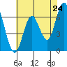 San Mateo Bridge west tide chart for Saturday, May 24, 2025