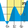 San Mateo Bridge west tide chart for Sunday, May 25, 2025