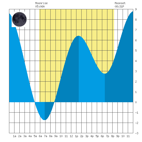 San Mateo Bridge west tide chart for Monday, May 26, 2025