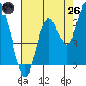 San Mateo Bridge west tide chart for Monday, May 26, 2025