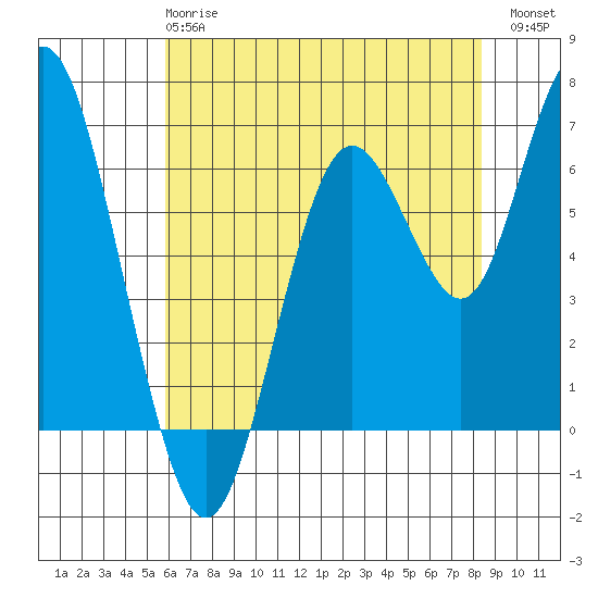 San Mateo Bridge west tide chart for Tuesday, May 27, 2025