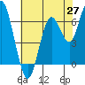 San Mateo Bridge west tide chart for Tuesday, May 27, 2025