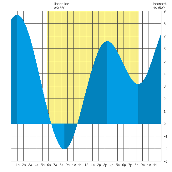 San Mateo Bridge west tide chart for Wednesday, May 28, 2025