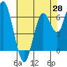 San Mateo Bridge west tide chart for Wednesday, May 28, 2025