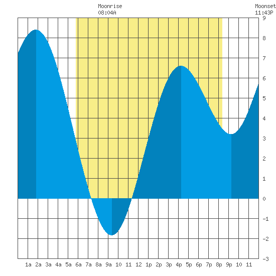 San Mateo Bridge west tide chart for Thursday, May 29, 2025
