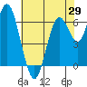 San Mateo Bridge west tide chart for Thursday, May 29, 2025
