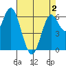 San Mateo Bridge west tide chart for Friday, May 2, 2025