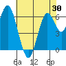 San Mateo Bridge west tide chart for Friday, May 30, 2025