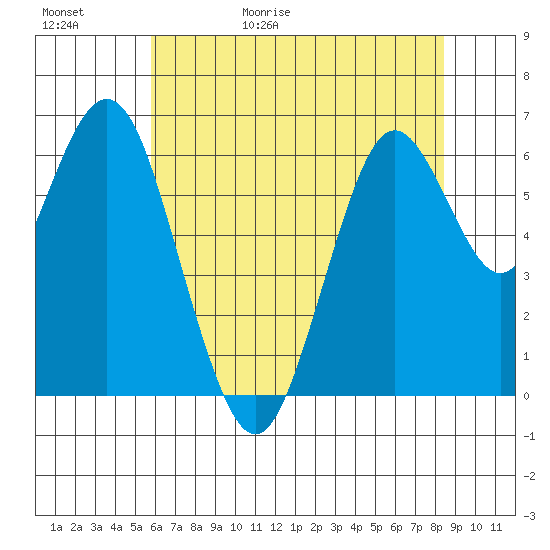 San Mateo Bridge west tide chart for Saturday, May 31, 2025