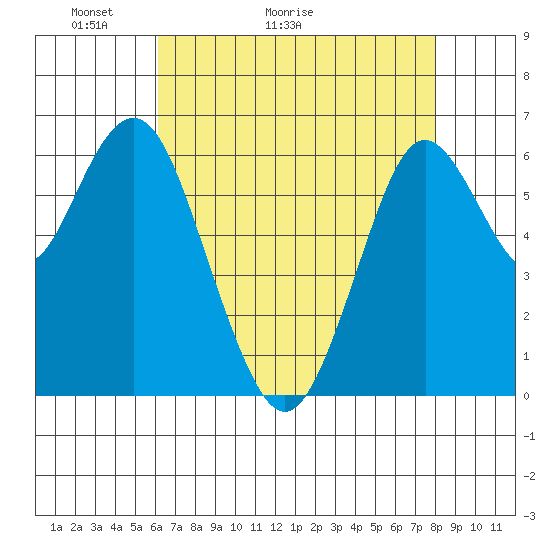 San Mateo Bridge west tide chart for Saturday, May 3, 2025