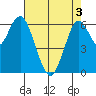 San Mateo Bridge west tide chart for Saturday, May 3, 2025