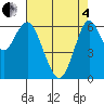 San Mateo Bridge west tide chart for Sunday, May 4, 2025