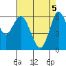 San Mateo Bridge west tide chart for Monday, May 5, 2025