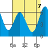 San Mateo Bridge west tide chart for Wednesday, May 7, 2025