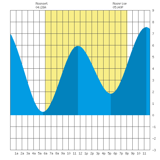 San Mateo Bridge west tide chart for Friday, May 9, 2025