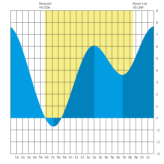 San Mateo Bridge west tide chart for Tuesday, June 10, 2025