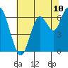 San Mateo Bridge west tide chart for Tuesday, June 10, 2025