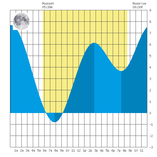 San Mateo Bridge west tide chart for Wednesday, June 11, 2025