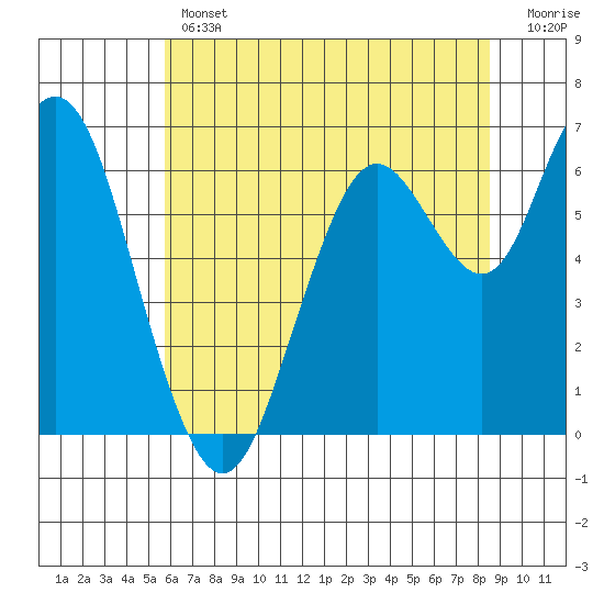 San Mateo Bridge west tide chart for Thursday, June 12, 2025