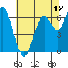 San Mateo Bridge west tide chart for Thursday, June 12, 2025