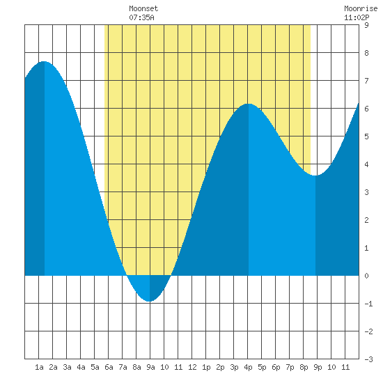 San Mateo Bridge west tide chart for Friday, June 13, 2025