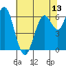 San Mateo Bridge west tide chart for Friday, June 13, 2025