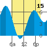 San Mateo Bridge west tide chart for Sunday, June 15, 2025