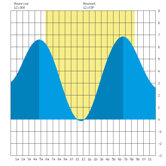 San Mateo Bridge west tide chart for Tuesday, June 17, 2025