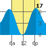 San Mateo Bridge west tide chart for Tuesday, June 17, 2025