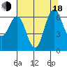 San Mateo Bridge west tide chart for Wednesday, June 18, 2025