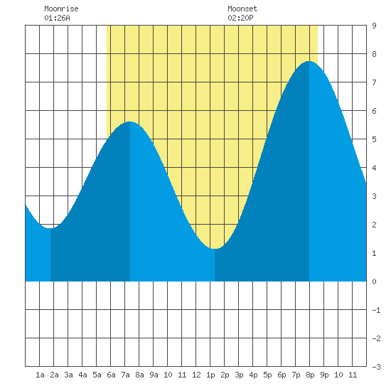San Mateo Bridge west tide chart for Thursday, June 19, 2025
