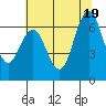San Mateo Bridge west tide chart for Thursday, June 19, 2025