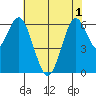 San Mateo Bridge west tide chart for Sunday, June 1, 2025